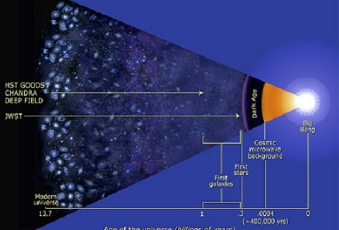 Cosmic Timeline