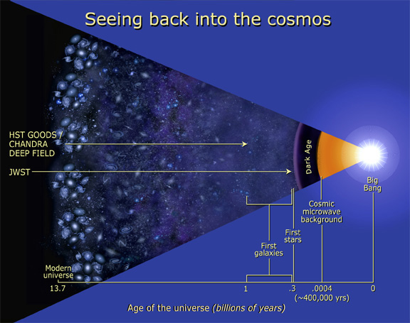 An illustration of how far back in time Webb will be able to see. Image by NASA and Ann Field used under fair use.