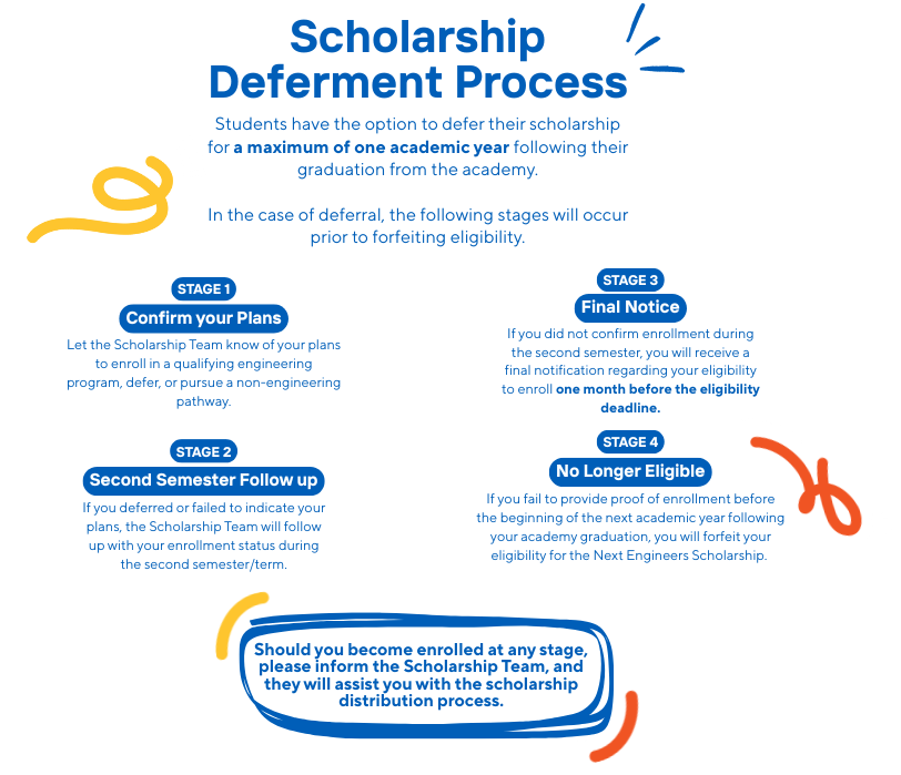 Deferment process