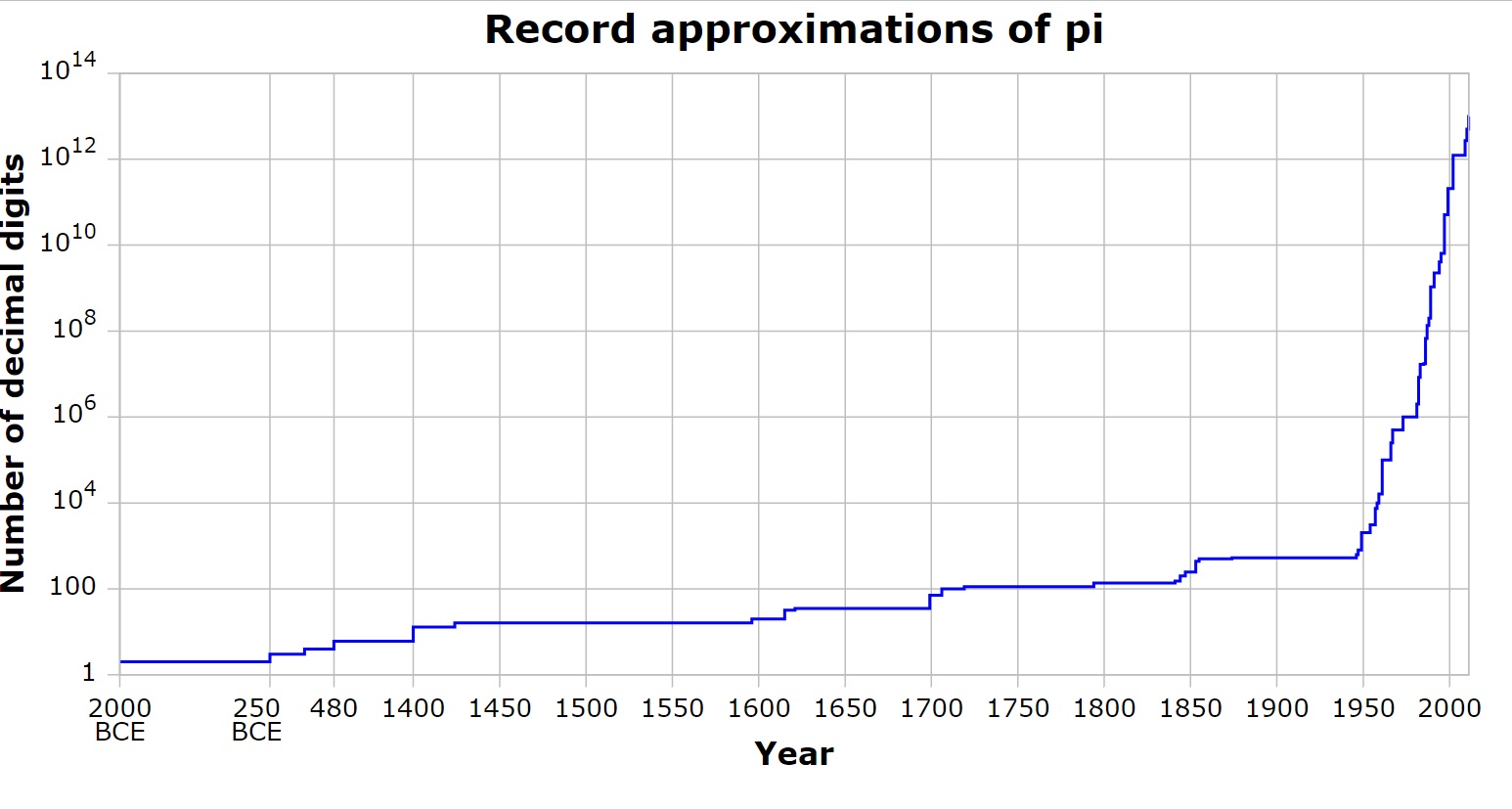 Approximations of Pi
