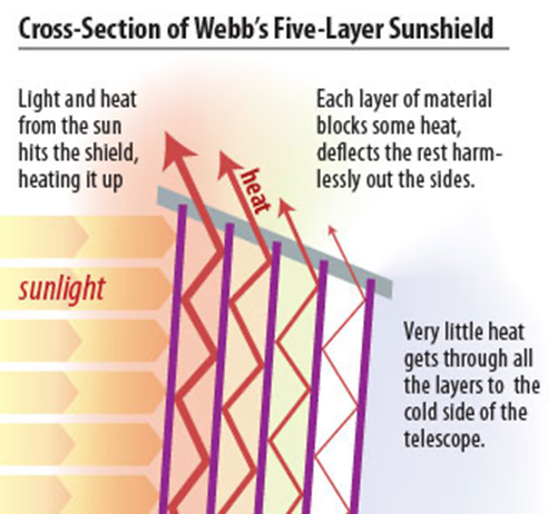 JWST Sunshield - NASA