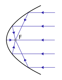 Parabola