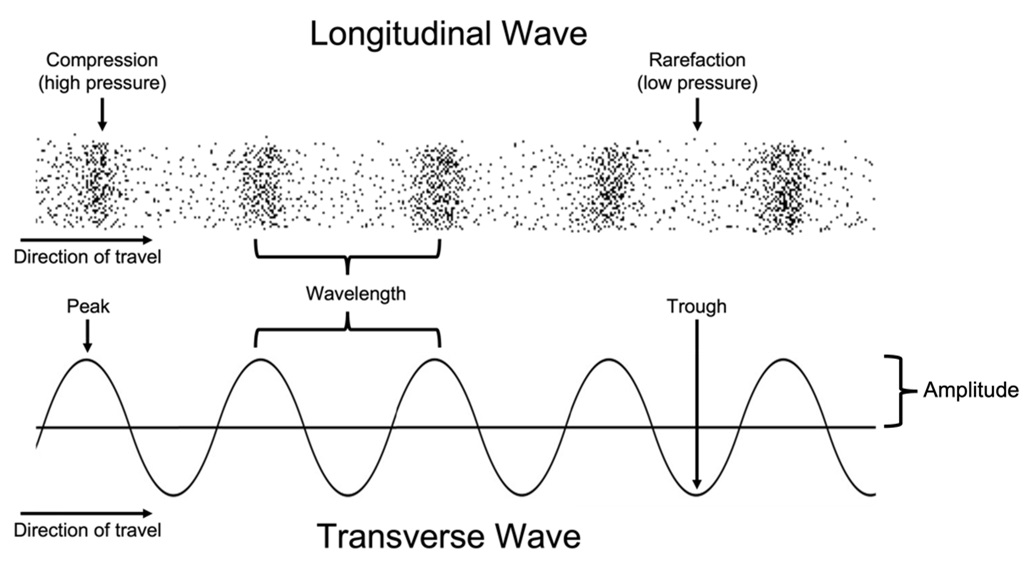 Wave graph