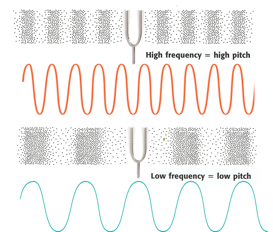 Frequency and Pitch
