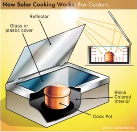 Solar Cooking Diagram