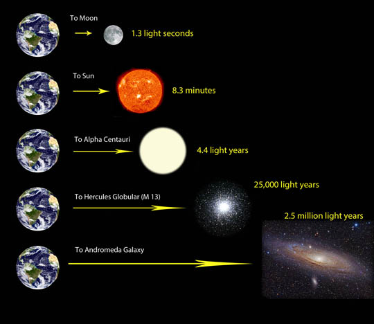 A representation (not to scale) of some astronomical distances in light years. Image by Bob King is released under a CC-BY-SA 4.0 license