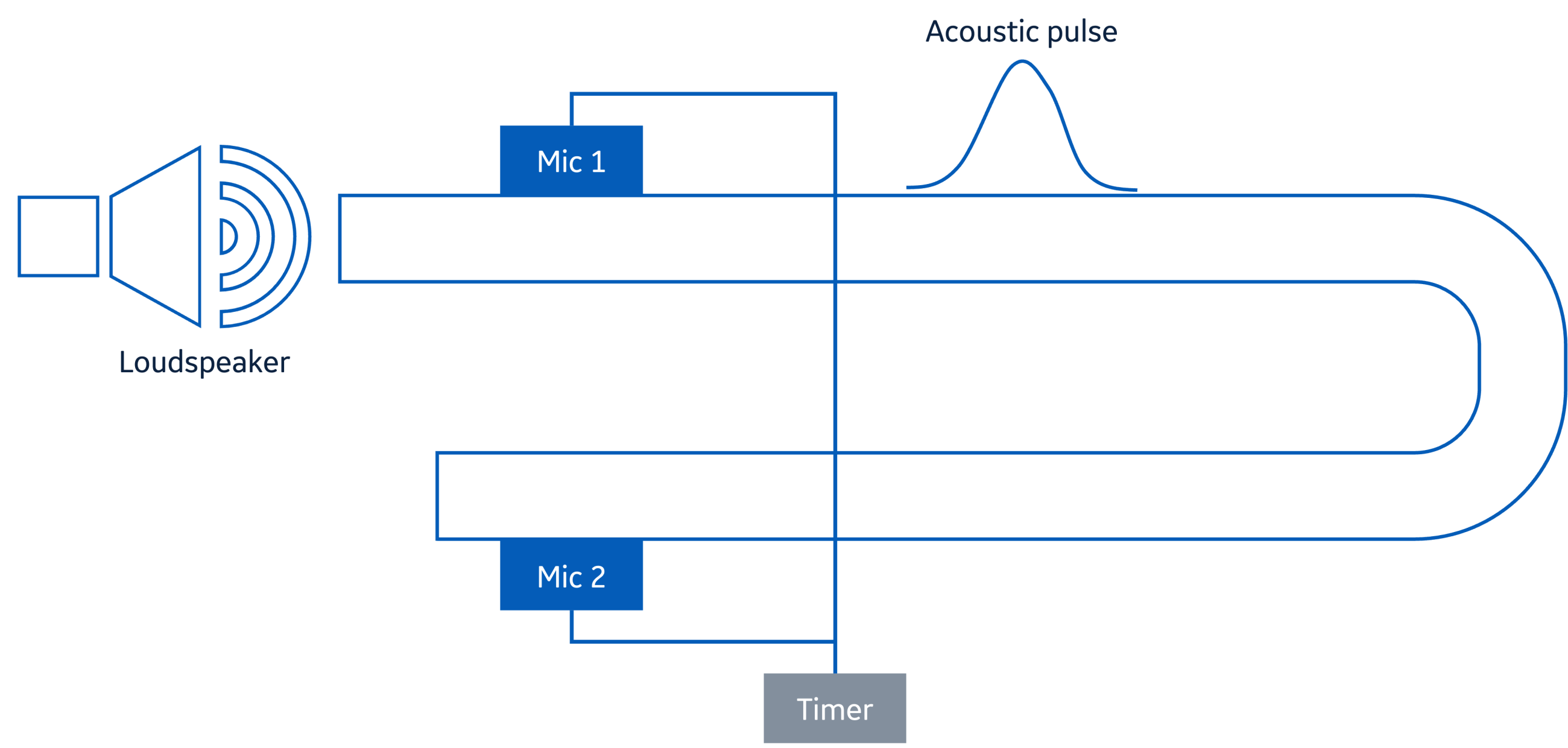 Acoustic thermometer