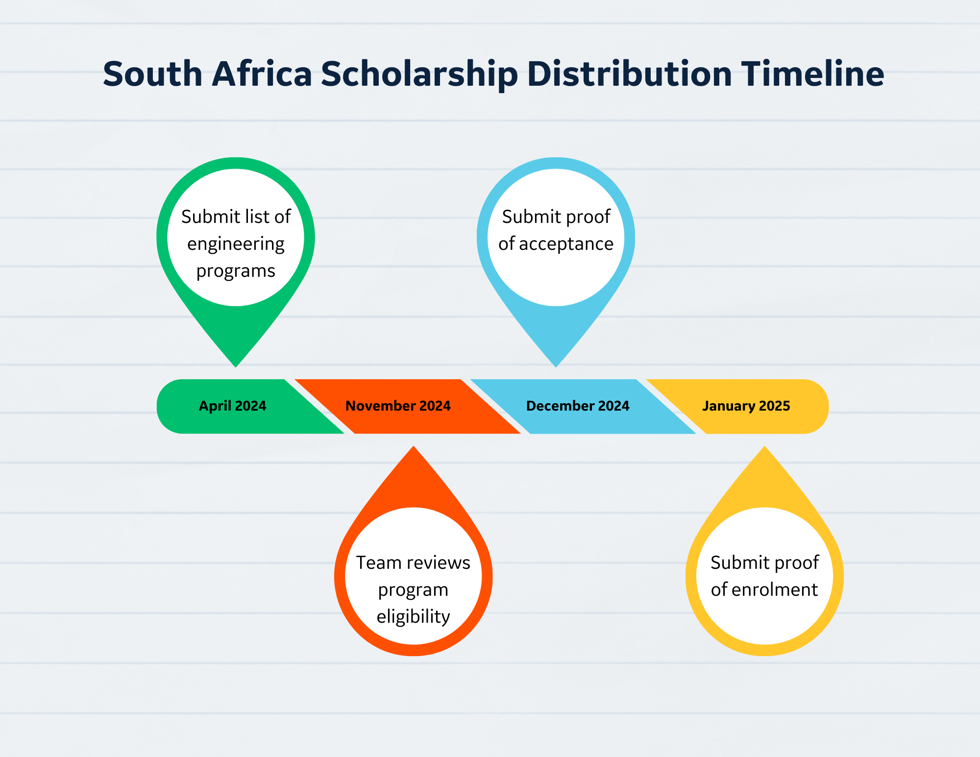 distribution timeline