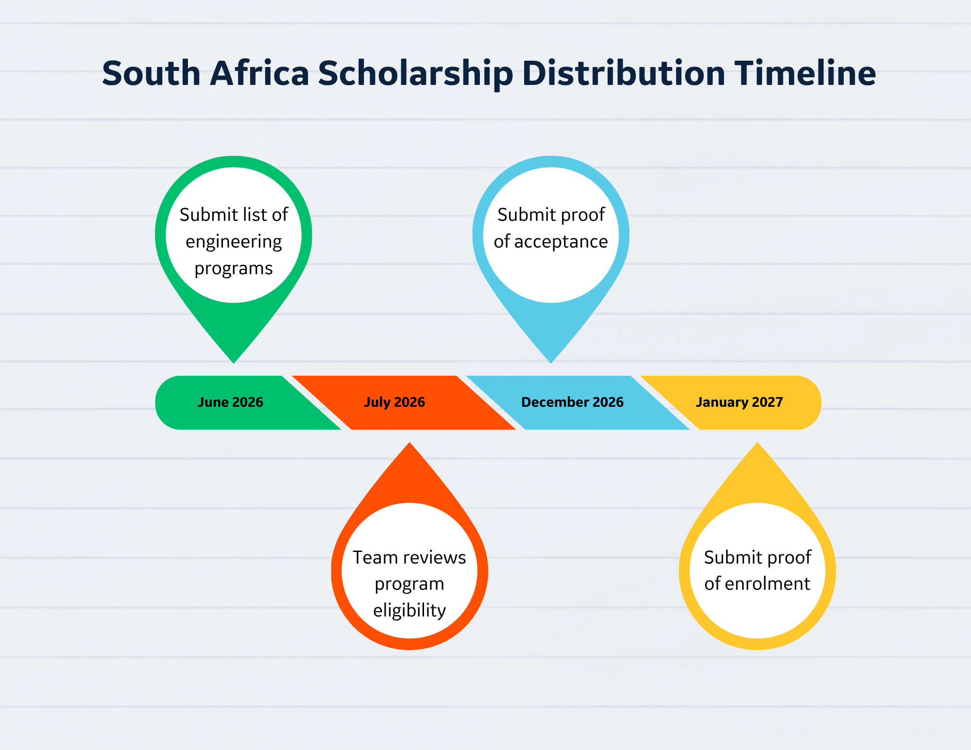 South Africa Timeline 2026