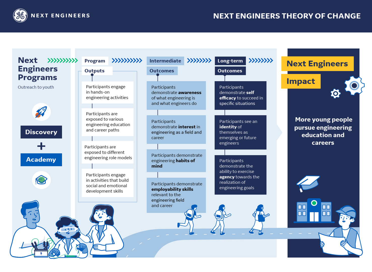 Next Engineers Theory of Change diagram