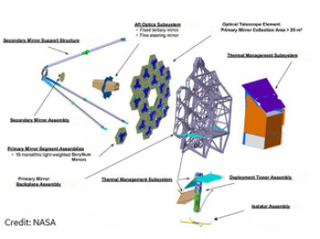 JWST - Credit NASA