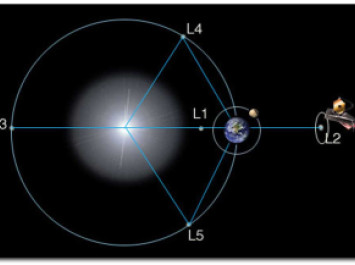 NASA La Grange JWST